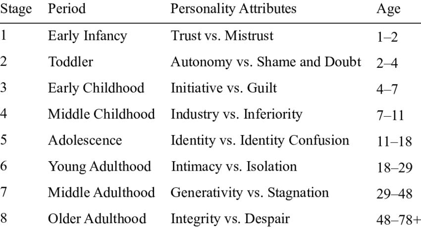 Eriksons-re-envisaged-eight-stages-of-psychosocial-development