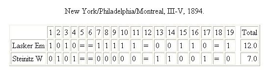 1894 Lasker - Steinitz Title Match