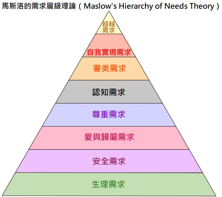 Maslow's Hierarchy of Needs Theory's chinese translation